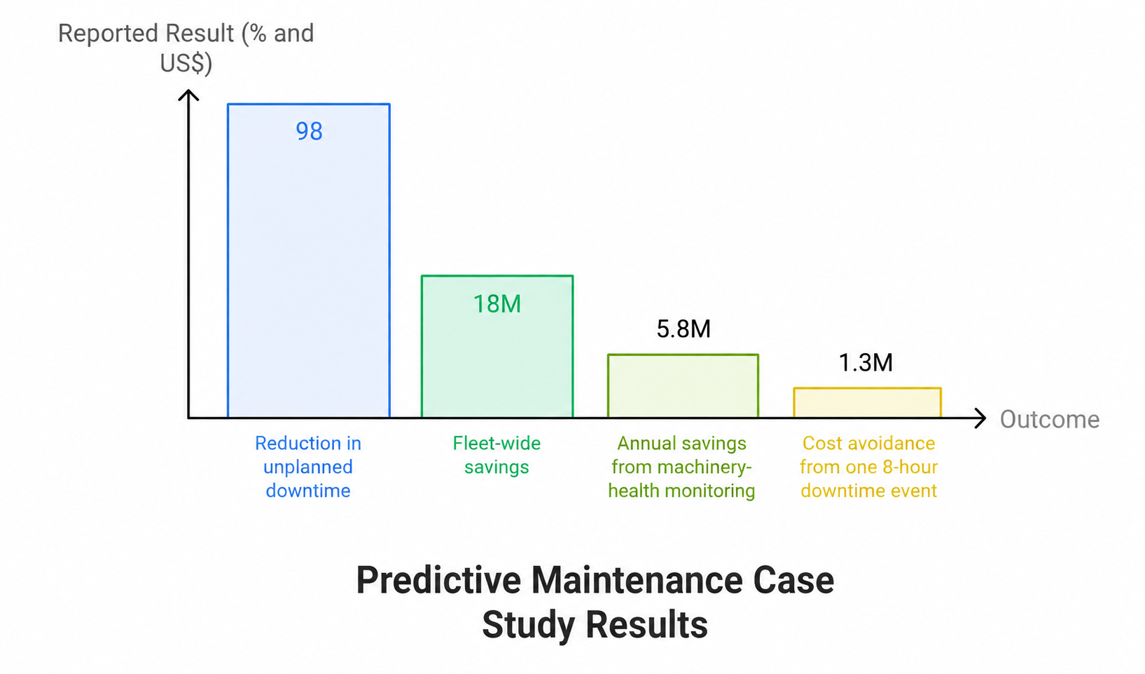 Predictive mantenance
