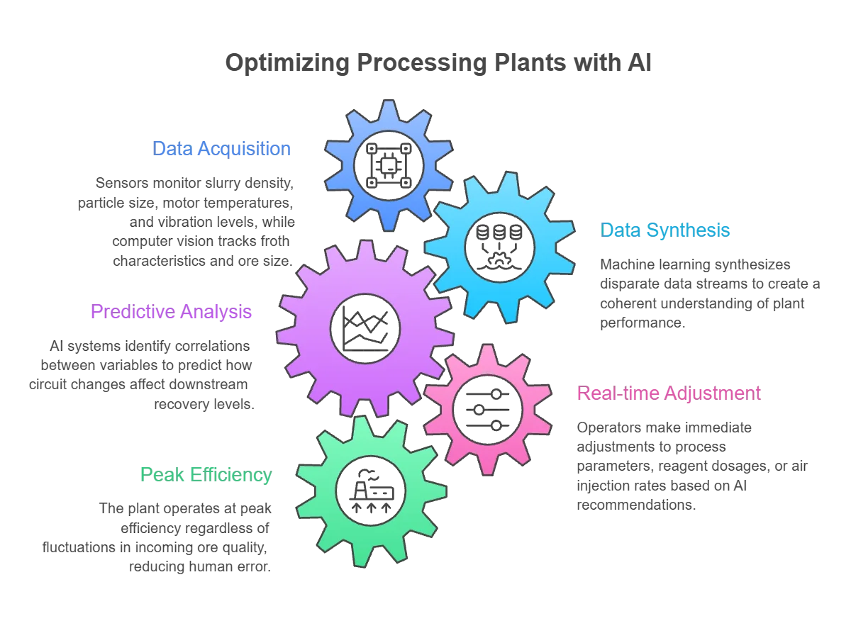 Digital Tools for Processing Plant Optimization in Mining
