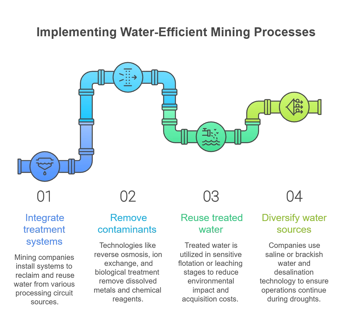 Implementing Water-Efficient Processing in Mining Regions