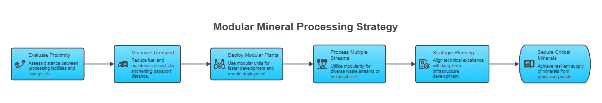 Recovering Critical Minerals from Mining Tailings and Waste