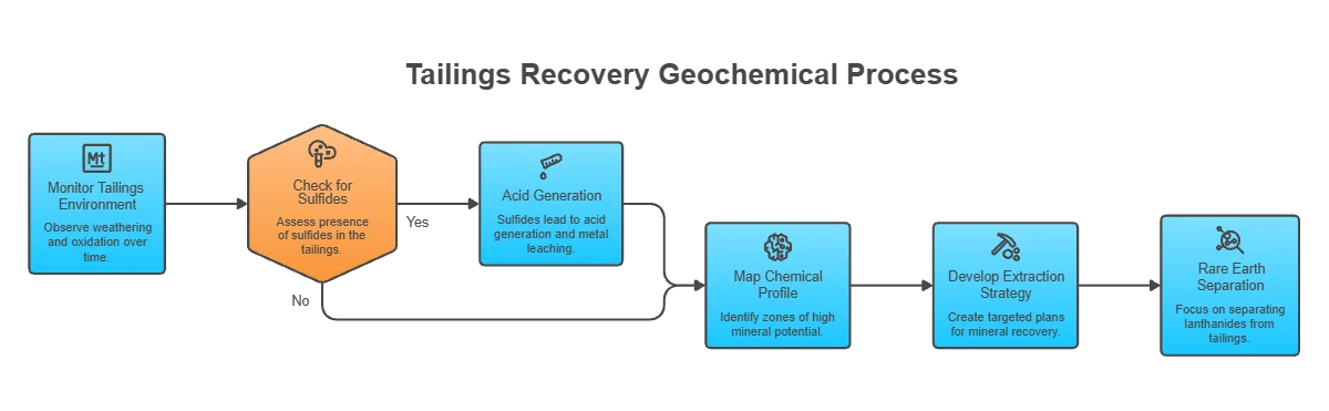 Recovering Critical Minerals from Mining Tailings and Waste