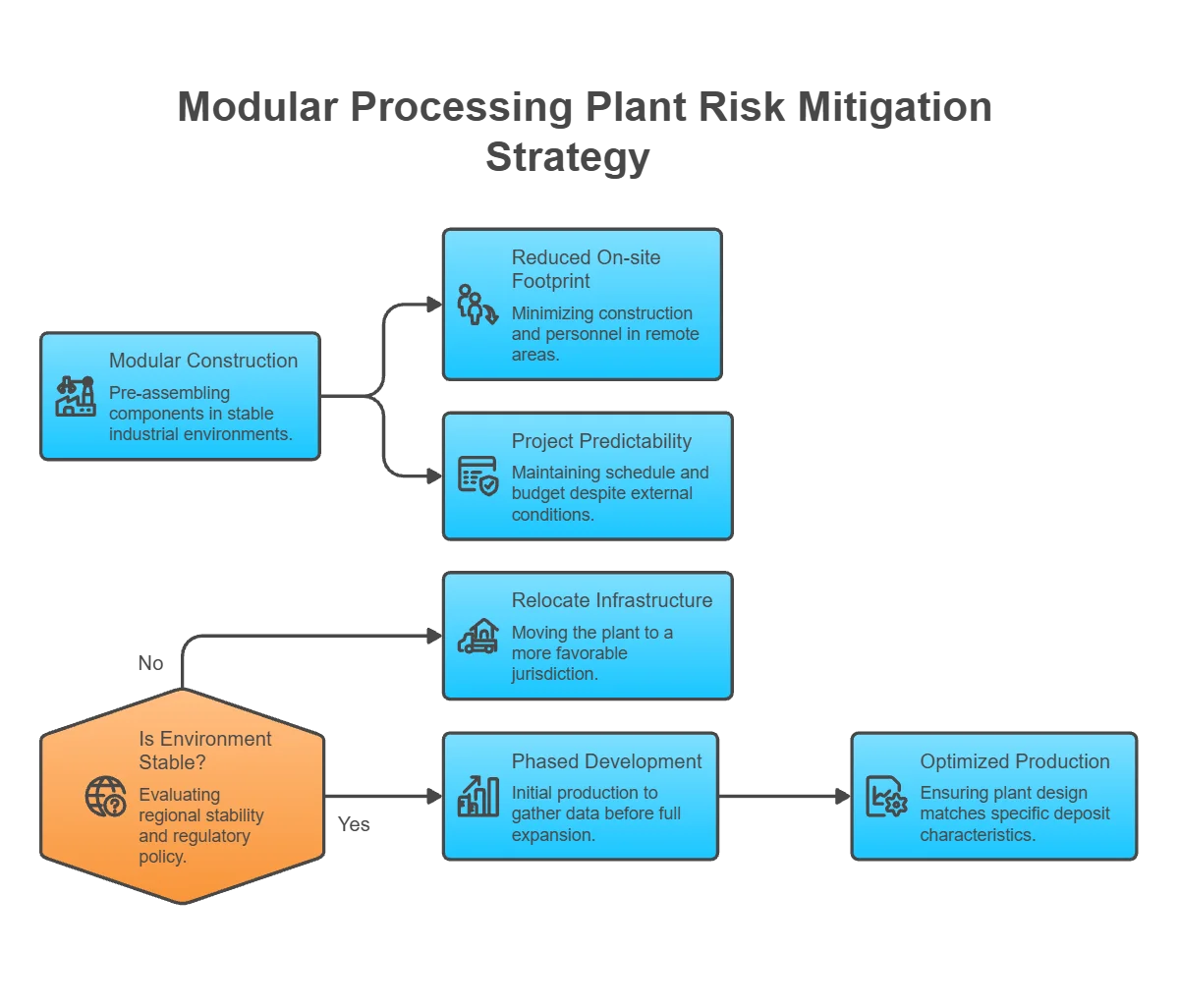 Using Modular Processing Plants for Rapid Mining Expansion