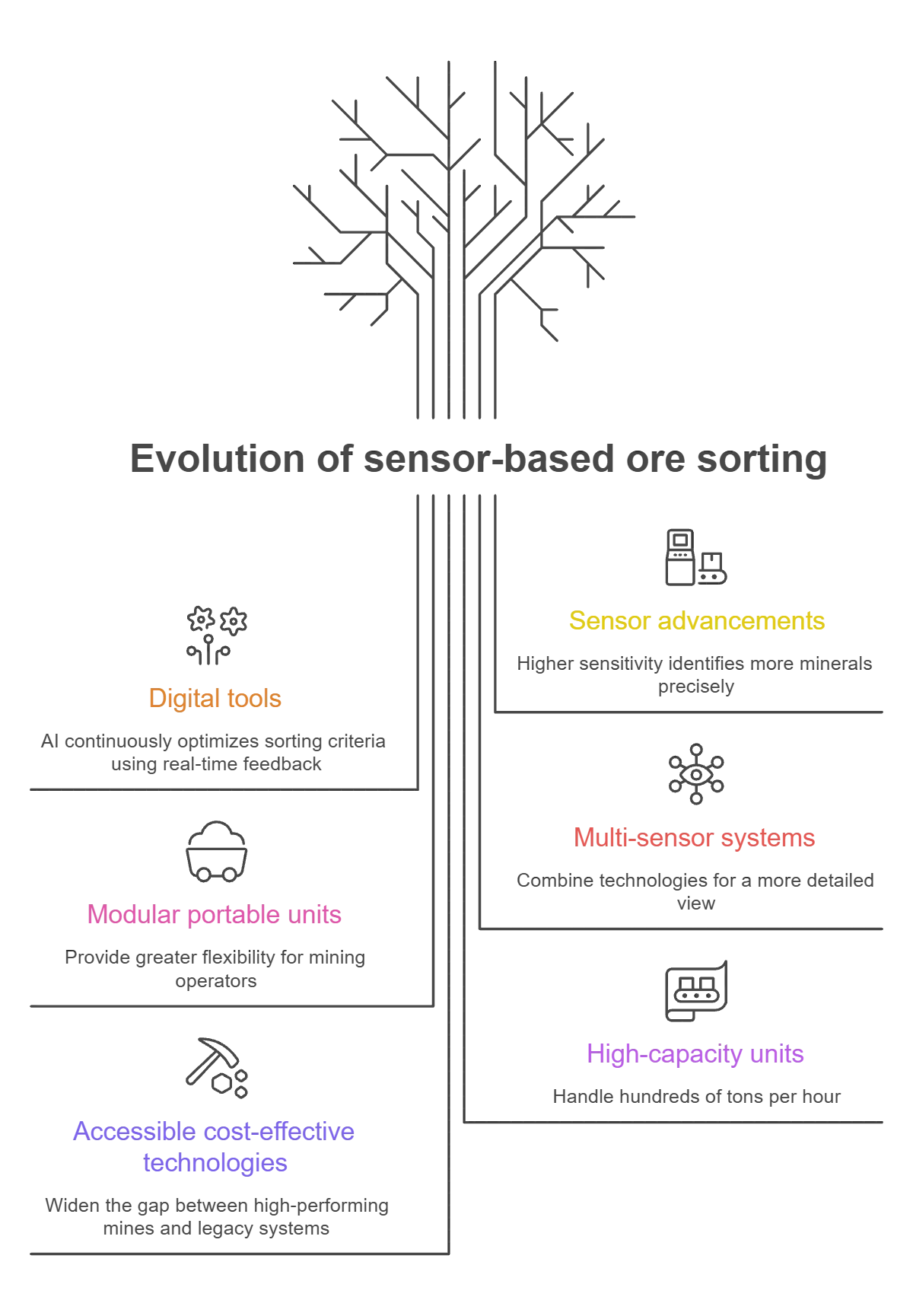 Using Sensor-Based Ore Sorting to Reduce Processing Waste